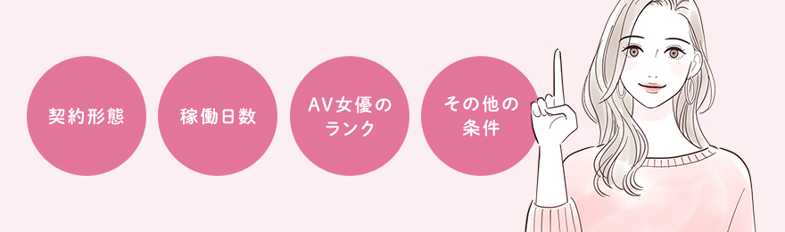 AV女優がどのくらい儲かるのかは条件によって異なる