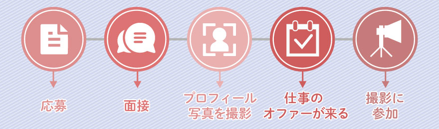 AV女優募集の応募から仕事までの流れ